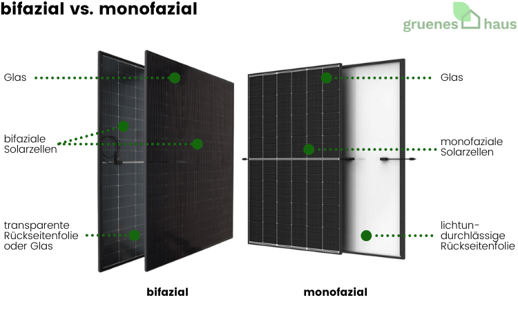 bifazial vs. monofazial Infografik: bifaziales vs. monofaziales Solarmodul