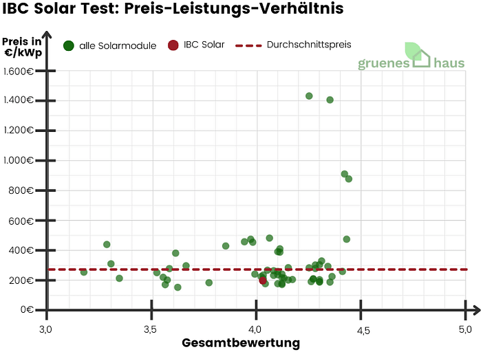 IBC Solar Test Preis-Leistungs-Verhältnis IBC Solar Test Preis-Leistungs-Verhältnis