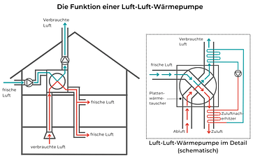 Gas-Wärmepumpe » Funktion, Hersteller & Kosten