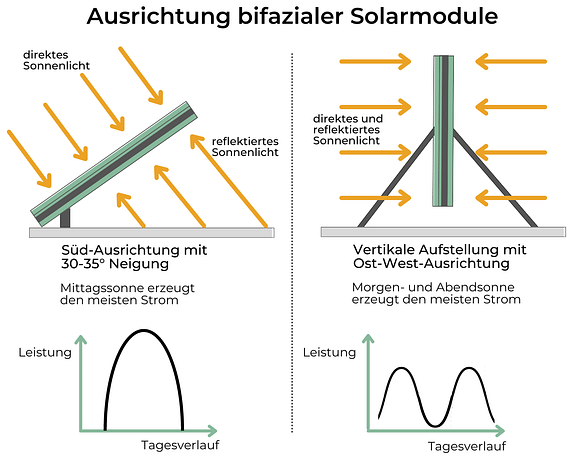 Ausrichtung bifazialer Solarmodule