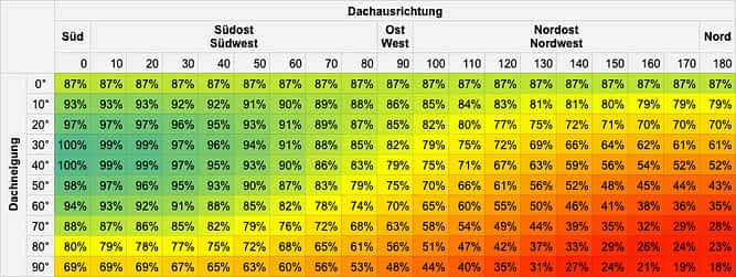 Photovoltaik Neigungswinkel Tabelle