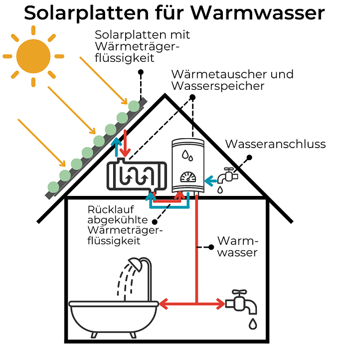 Solarplatten für Warmwasser