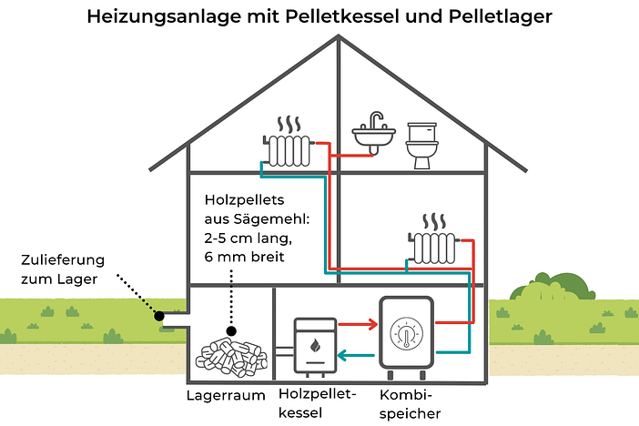 Heizungsanlage mit Pelletkessel und Pelletlager