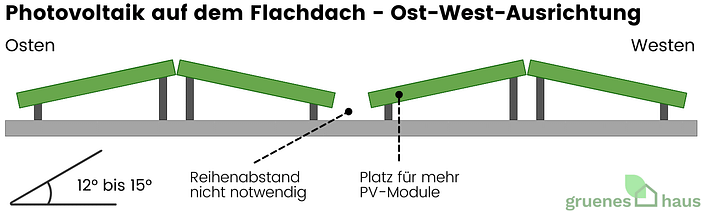 PV-Anlage auf dem Flachdach - Ost-West-Ausrichtung