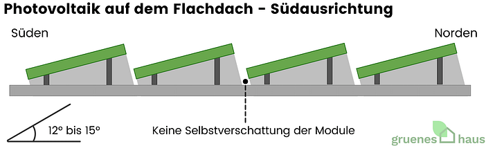 PV-Anlage auf dem Flachdach - Südausrichtung 12-15 Grad Neigung