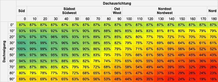 Photovoltaik Neigungswinkel Tabelle