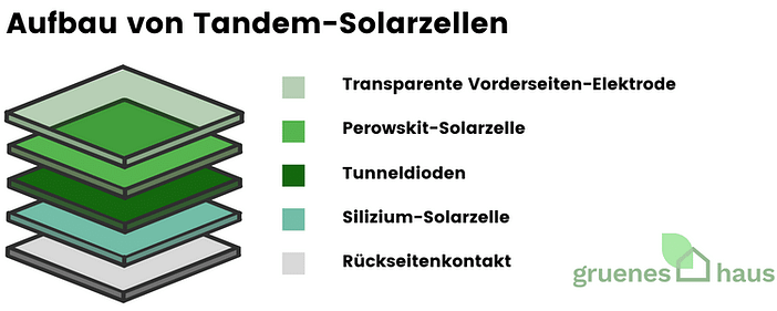 Aufbau von Tandem-Solarzellen