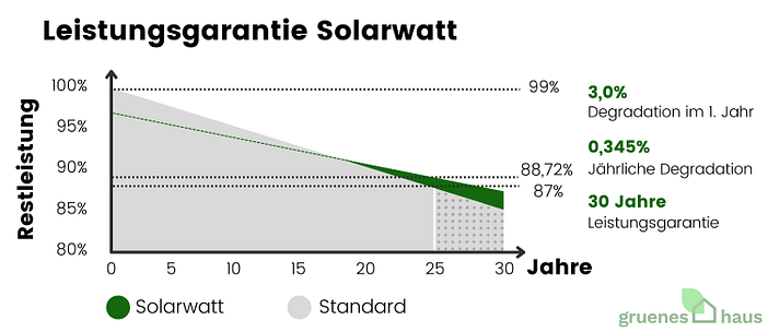 Solarwatt Solarmodule Test Leistungsgarantie