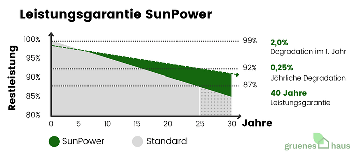 Sunpower Solarmodule Test Leistungsgarantie