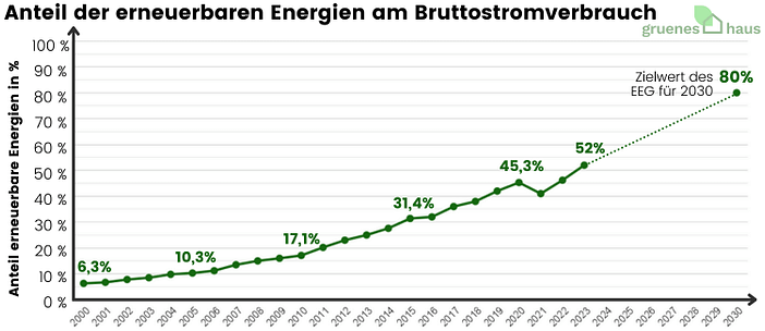 Anteil der erneuerbaren Energien am Bruttostromverbrauch