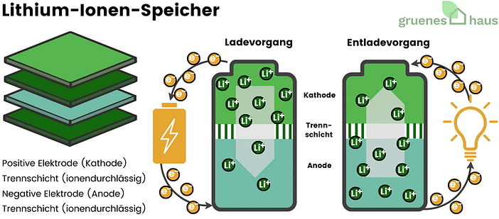 Lithium-Ionen-Speicher