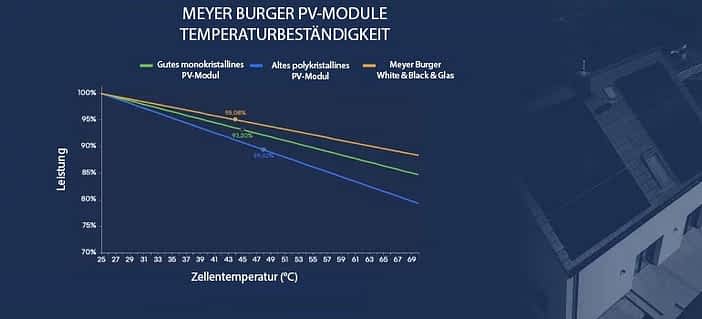 Meyer Burger Module Temperaturbeständigkeit