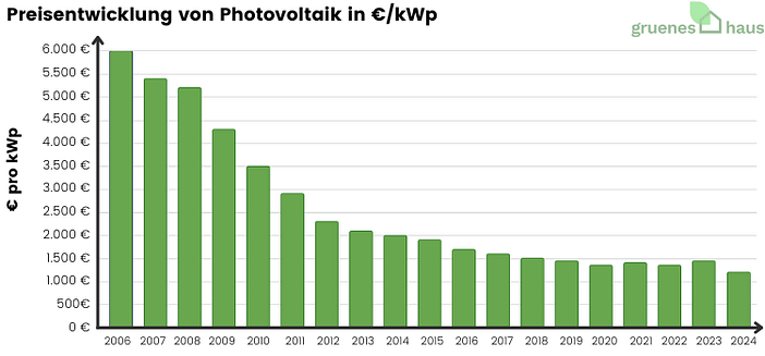 Preisentwicklung von Photovoltaik in € kWp