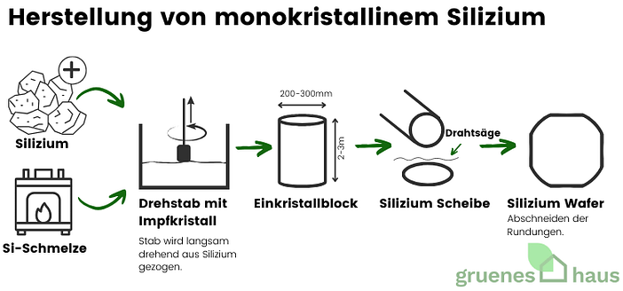 Herstellung von monokristallinem Silizium