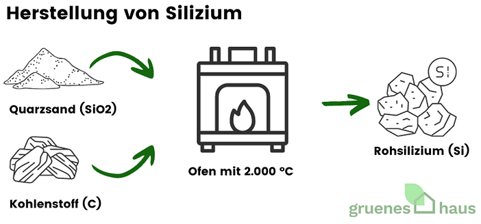 Herstellung von Silizium