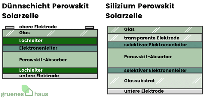 Perowskit-Solarzelle