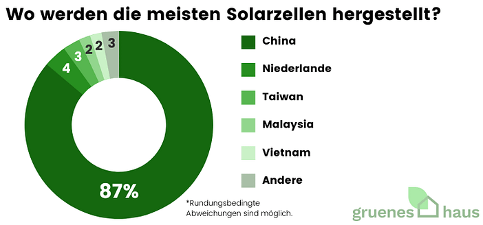 Wo werden die meisten Solarellen hergestellt?