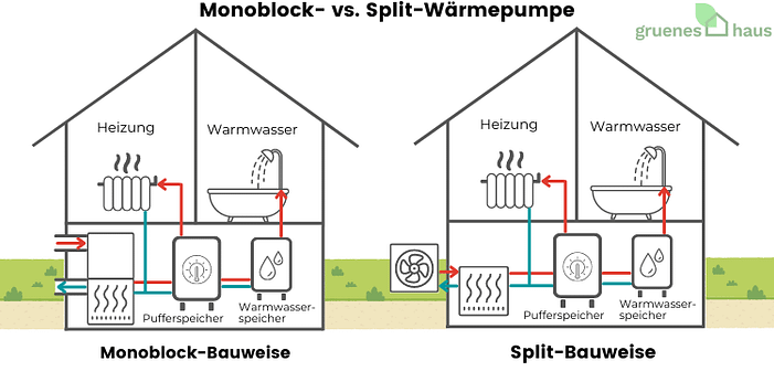 Monoblock-Wärmepumpe im Vergleich zu einer Split-Wärmepumpe 
