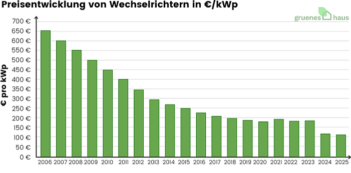 Preisentwicklung von Wechselrichtern in €/kWp 2006–2025 Balkendiagramm: Preisentwicklung von Wechselrichtern in € pro kWp 2006 bis Juli 2025