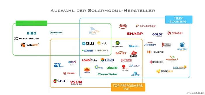 Auswahl der Solarmodul-Hersteller