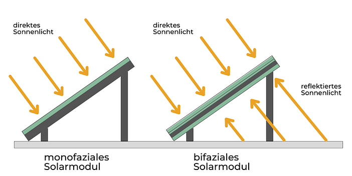 Bifaziale Solarmodule