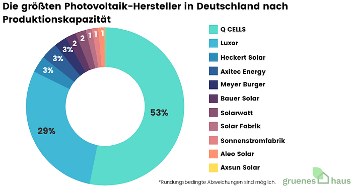 Größte Photovoltaik-Hersteller aus Deutschland nach Produktionskapazität