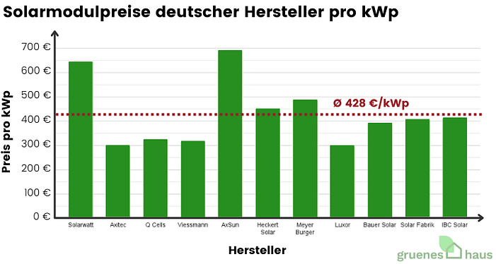 Solarmodule Preise deutsche Hersteller