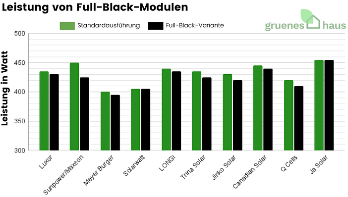 Leistung von Full-Black-Modulen