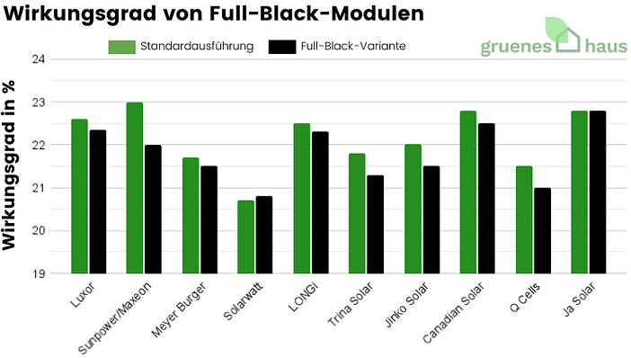 Wirkungsgrad von Full-Black-Modulen verschiedener Hersteller