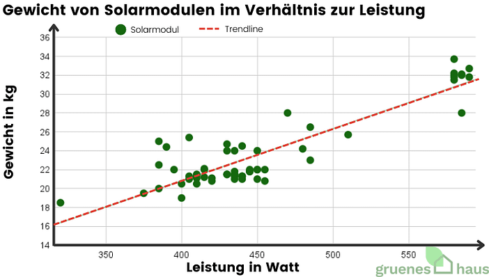 Gewicht Solarmodule im Verhältnis zur Leistung