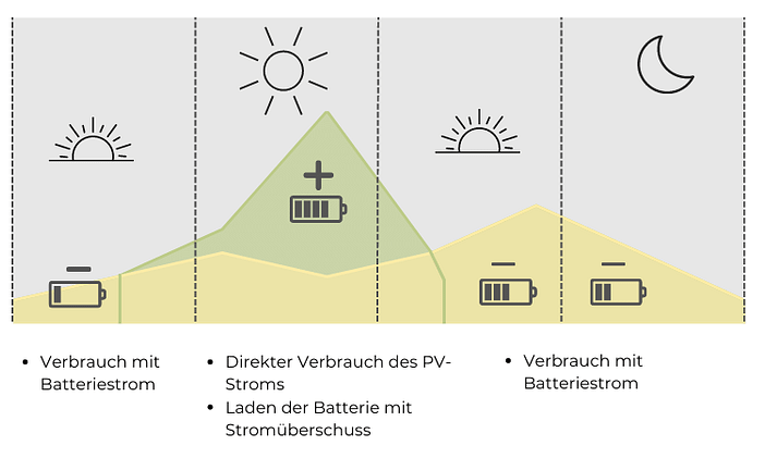 Verbrauch Solarstrom mit einem PV-Speicher