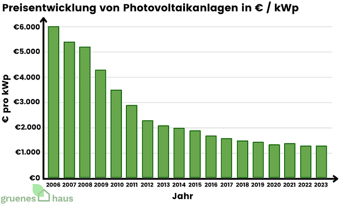 Preisentwicklung von Photovoltaikanlagen bis 2023