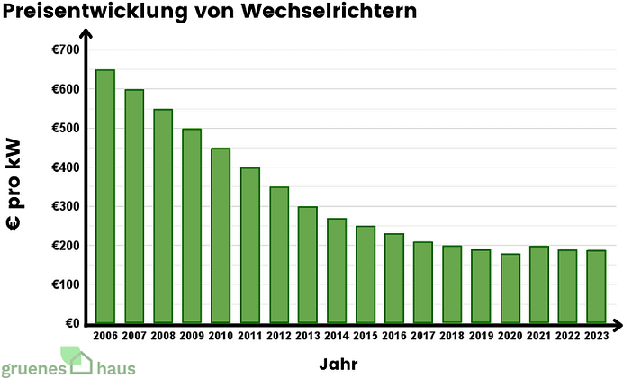 Preisentwicklung von Wechselrichtern bis 2023
