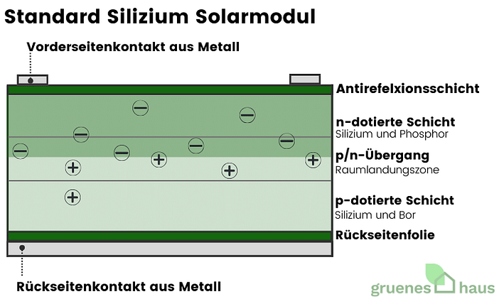 Standard-Silizium-Solarmodul