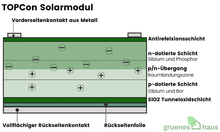 Aufbau TOPCon Solarmodul