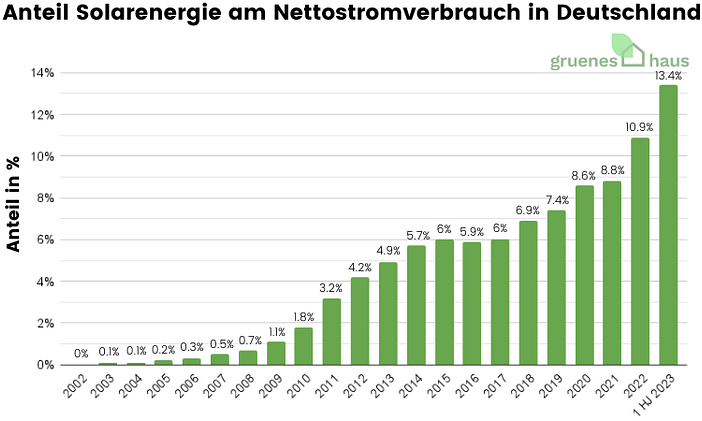 Anteil von Solarenergie am Nettostromverbrauch in Deutschland