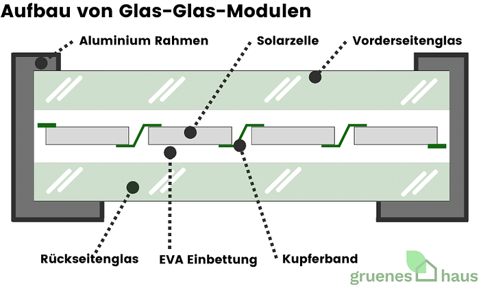 Aufbau von Glas-Glas-Modulen
