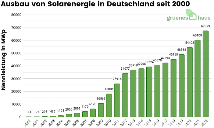 Ausbau von Solarenergie in Deutschland seit 2000