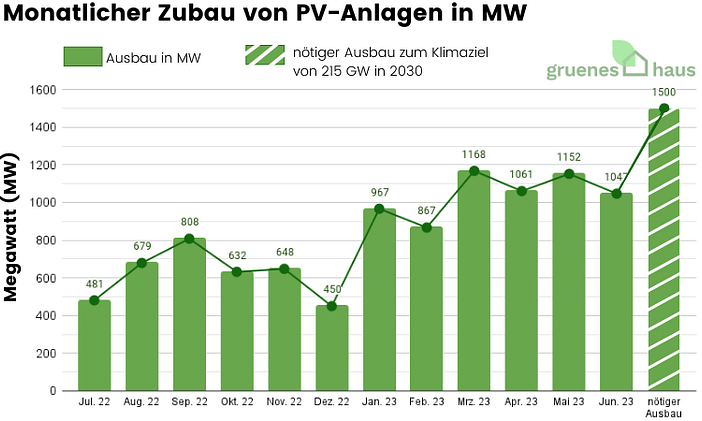 Monatlicher Zubau von PV-Anlagen in Megawatt