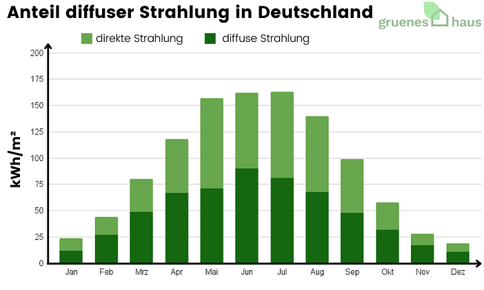 Anteil diffuser Strahlung in Deutschland