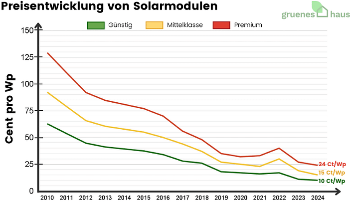 Preisentwicklung von Solarmodulen 2010 bis Februar 2024