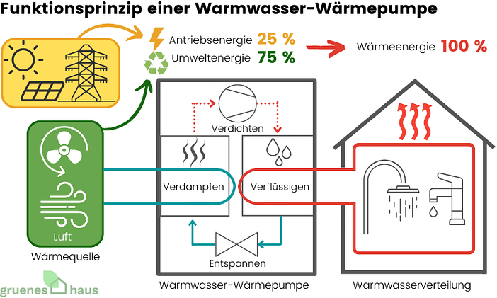 Funktionsweise einer Warmwasser-Wärmepumpe