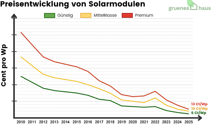 Die Preisentwicklung von Photovoltaik (bis Februar 2025)