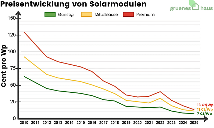 Preisentwicklung von Solarmodulen 2010–2025 Liniendiagramm: Preisentwicklung von Solarmodulen 2010 bis Juli 2025