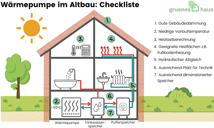 Wärmepumpe im Altbau Checkliste Infografik mit Checkliste für Wärmepumpe im Altbau
