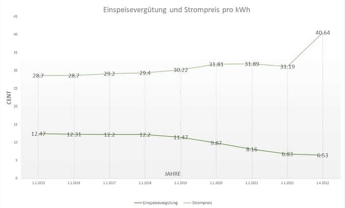 Entwicklung Einspeisevergütung und Stromkosten