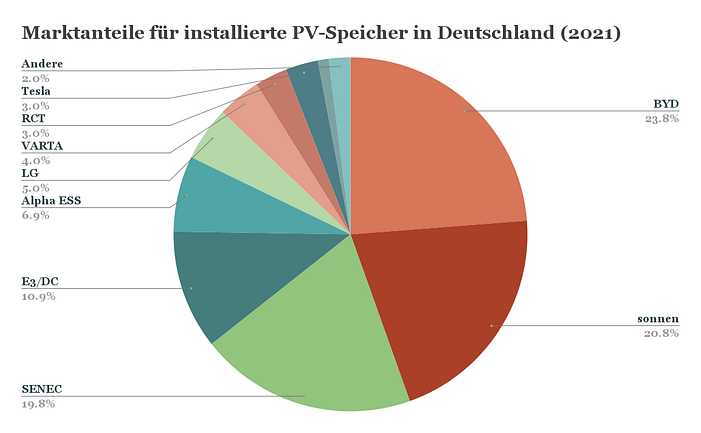 Marktanteile PV-Speicher Deutschland