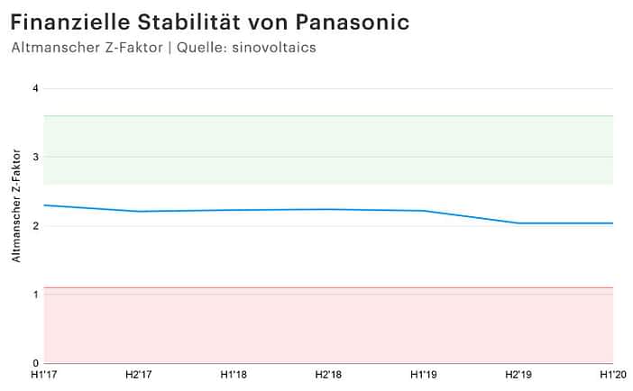 Finanzielle Stabilität Panasonic