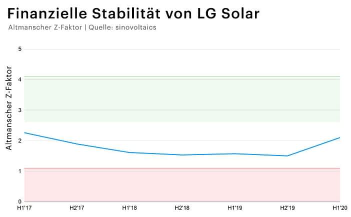 Finanzielle Stabilität von LG Solar