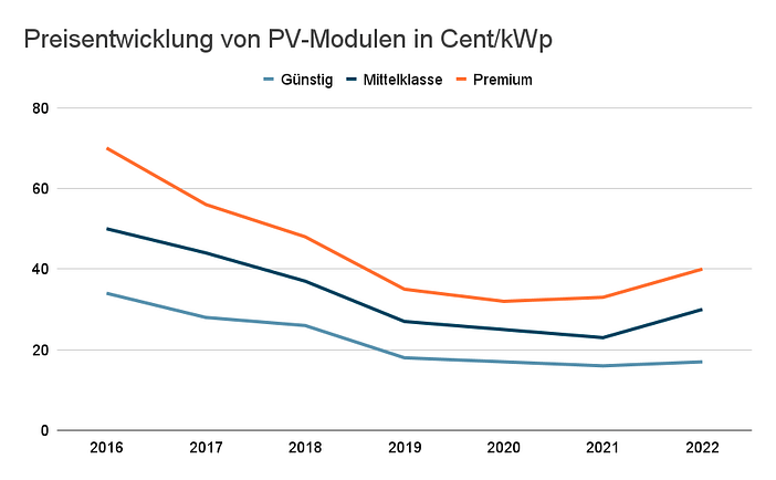 Preisentwicklung von PV-Modulen in Cent_kWp